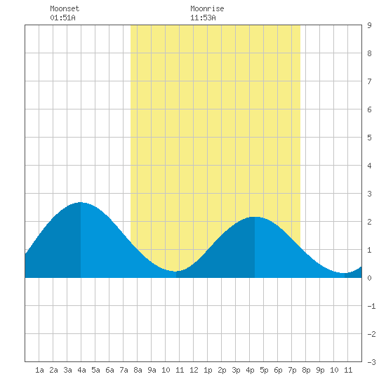 Sherwood Forest tide chart for Saturday, March 16, 2024