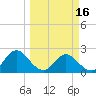 Sherwood Forest tide chart for Saturday, March 16, 2024