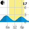 Sherwood Forest tide chart for Sunday, March 17, 2024