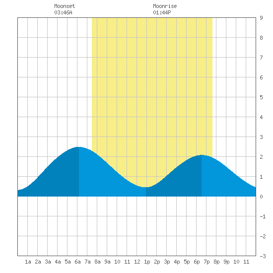 Sherwood Forest tide chart for Monday, March 18, 2024