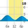 Sherwood Forest tide chart for Monday, March 18, 2024