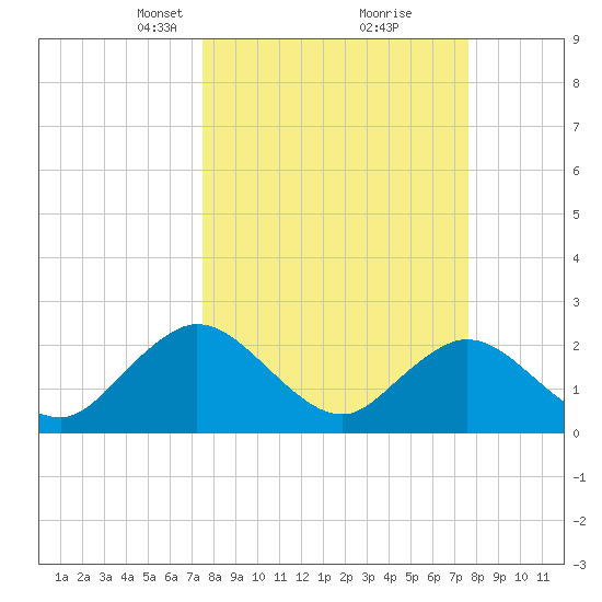 Sherwood Forest tide chart for Tuesday, March 19, 2024