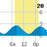 Sherwood Forest tide chart for Wednesday, March 20, 2024
