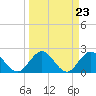 Sherwood Forest tide chart for Saturday, March 23, 2024