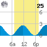 Sherwood Forest tide chart for Monday, March 25, 2024