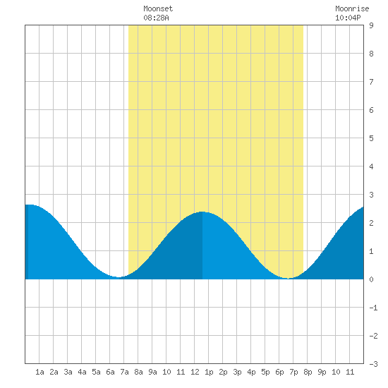 Sherwood Forest tide chart for Wednesday, March 27, 2024