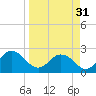 Sherwood Forest tide chart for Sunday, March 31, 2024