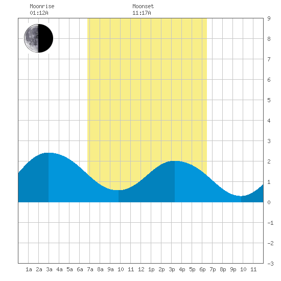 Sherwood Forest tide chart for Sunday, March 3, 2024