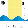 Sherwood Forest tide chart for Sunday, March 3, 2024