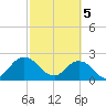 Sherwood Forest tide chart for Tuesday, March 5, 2024
