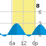 Sherwood Forest tide chart for Friday, March 8, 2024