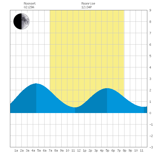 Sherwood Forest tide chart for Monday, April 15, 2024