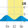 Sherwood Forest tide chart for Tuesday, April 16, 2024