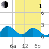 Sherwood Forest tide chart for Monday, April 1, 2024