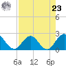 Sherwood Forest tide chart for Tuesday, April 23, 2024