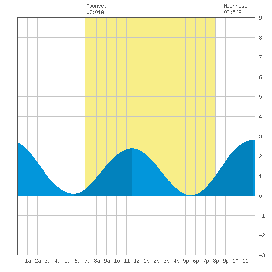 Sherwood Forest tide chart for Wednesday, April 24, 2024