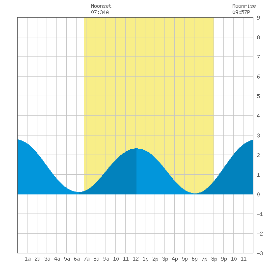 Sherwood Forest tide chart for Thursday, April 25, 2024