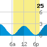 Sherwood Forest tide chart for Thursday, April 25, 2024
