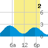 Sherwood Forest tide chart for Tuesday, April 2, 2024