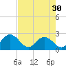 Sherwood Forest tide chart for Tuesday, April 30, 2024