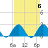 Sherwood Forest tide chart for Saturday, April 6, 2024