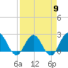 Sherwood Forest tide chart for Tuesday, April 9, 2024