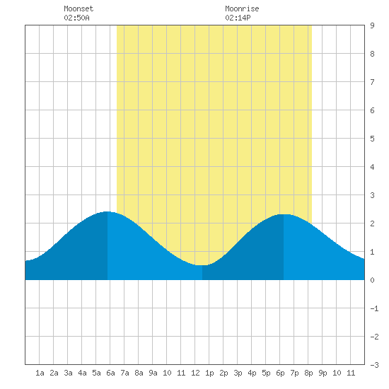 Sherwood Forest tide chart for Thursday, May 16, 2024