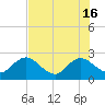 Sherwood Forest tide chart for Thursday, May 16, 2024