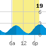 Sherwood Forest tide chart for Sunday, May 19, 2024