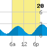 Sherwood Forest tide chart for Monday, May 20, 2024