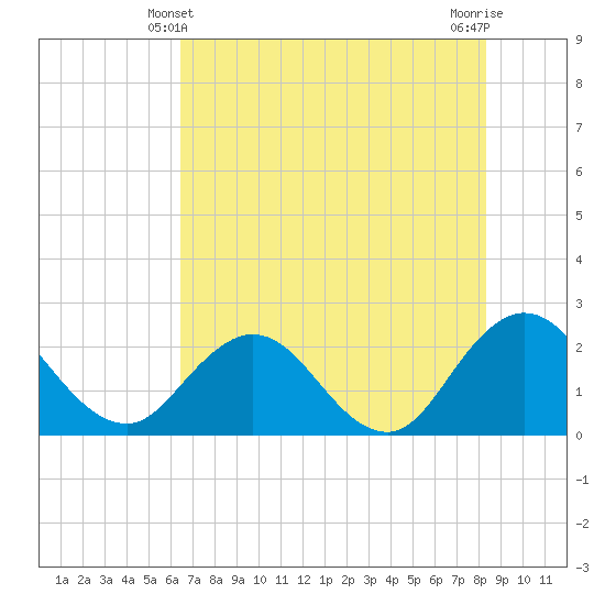 Sherwood Forest tide chart for Tuesday, May 21, 2024
