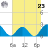 Sherwood Forest tide chart for Thursday, May 23, 2024
