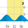 Sherwood Forest tide chart for Thursday, May 2, 2024