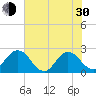 Sherwood Forest tide chart for Thursday, May 30, 2024