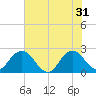 Sherwood Forest tide chart for Friday, May 31, 2024