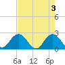 Sherwood Forest tide chart for Friday, May 3, 2024