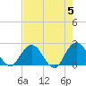 Sherwood Forest tide chart for Sunday, May 5, 2024