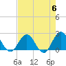Sherwood Forest tide chart for Monday, May 6, 2024