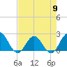 Sherwood Forest tide chart for Thursday, May 9, 2024