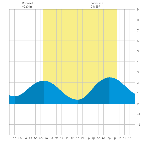 Sherwood Forest tide chart for Sunday, June 16, 2024