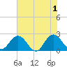 Sherwood Forest tide chart for Saturday, June 1, 2024