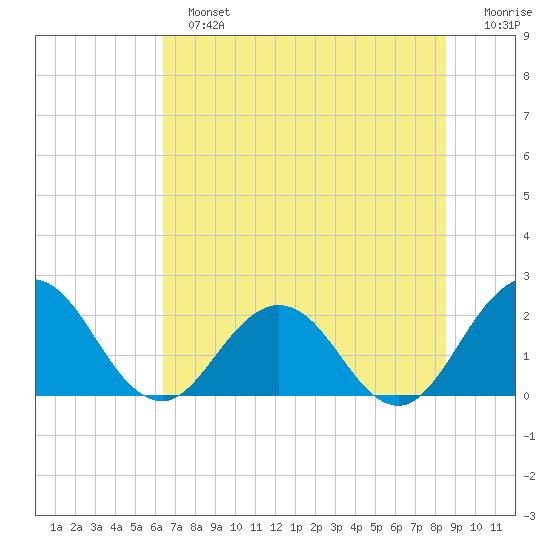 Sherwood Forest tide chart for Sunday, June 23, 2024