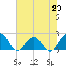 Sherwood Forest tide chart for Sunday, June 23, 2024