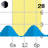 Sherwood Forest tide chart for Friday, June 28, 2024