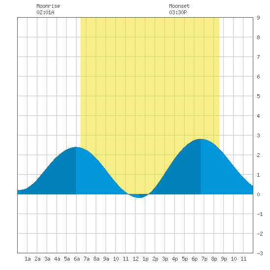 Sherwood Forest tide chart for Sunday, June 30, 2024