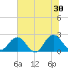 Sherwood Forest tide chart for Sunday, June 30, 2024
