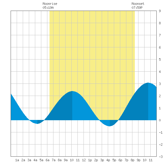 Sherwood Forest tide chart for Wednesday, June 5, 2024