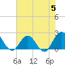 Sherwood Forest tide chart for Wednesday, June 5, 2024