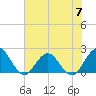 Sherwood Forest tide chart for Friday, June 7, 2024