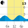 Sherwood Forest tide chart for Saturday, July 13, 2024